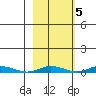 Staines River entrance, Flaxman Island tide chart for Sunday, October 5, 2025