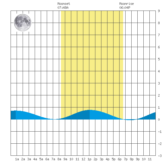 Staines River entrance, Flaxman Island tide chart for Monday, October 6, 2025