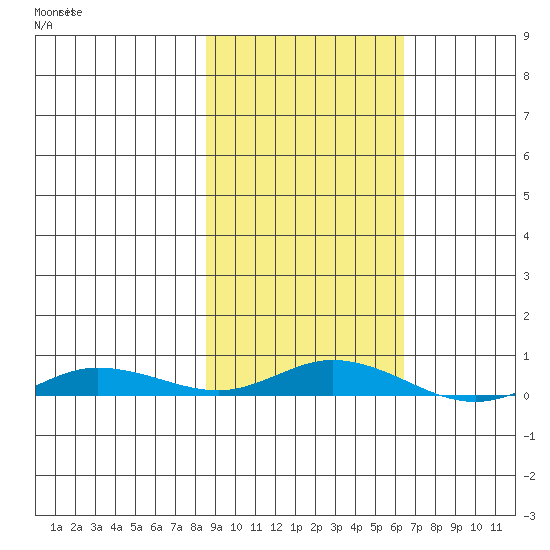 Staines River entrance, Flaxman Island tide chart for Thursday, October 9, 2025