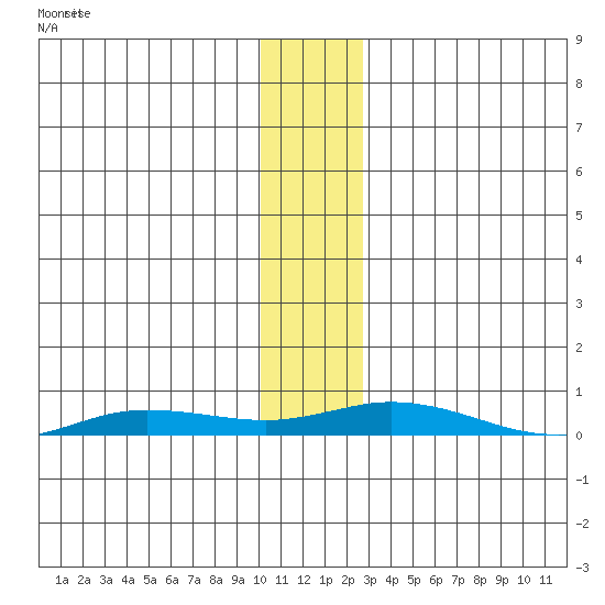 Staines River entrance, Flaxman Island tide chart for Monday, November 10, 2025