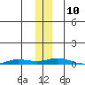Staines River entrance, Flaxman Island tide chart for Monday, November 10, 2025