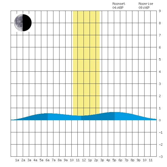 Staines River entrance, Flaxman Island tide chart for Tuesday, November 11, 2025