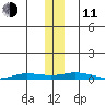 Staines River entrance, Flaxman Island tide chart for Tuesday, November 11, 2025