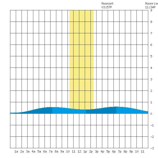 Staines River entrance, Flaxman Island tide chart for Wednesday, November 12, 2025