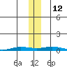 Staines River entrance, Flaxman Island tide chart for Wednesday, November 12, 2025