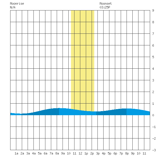 Staines River entrance, Flaxman Island tide chart for Thursday, November 13, 2025
