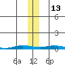 Staines River entrance, Flaxman Island tide chart for Thursday, November 13, 2025