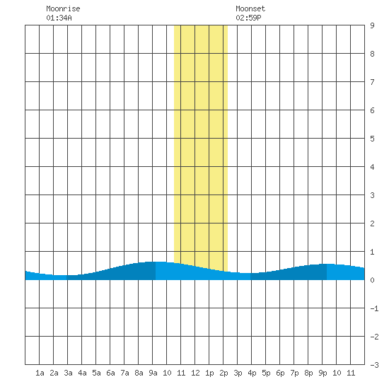 Staines River entrance, Flaxman Island tide chart for Friday, November 14, 2025