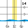 Staines River entrance, Flaxman Island tide chart for Friday, November 14, 2025