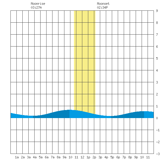 Staines River entrance, Flaxman Island tide chart for Saturday, November 15, 2025
