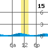 Staines River entrance, Flaxman Island tide chart for Saturday, November 15, 2025