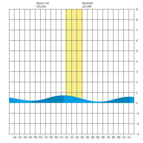 Staines River entrance, Flaxman Island tide chart for Sunday, November 16, 2025
