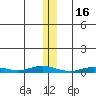 Staines River entrance, Flaxman Island tide chart for Sunday, November 16, 2025