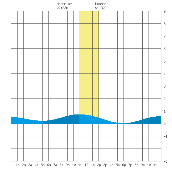 Staines River entrance, Flaxman Island tide chart for Monday, November 17, 2025