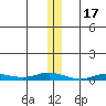 Staines River entrance, Flaxman Island tide chart for Monday, November 17, 2025