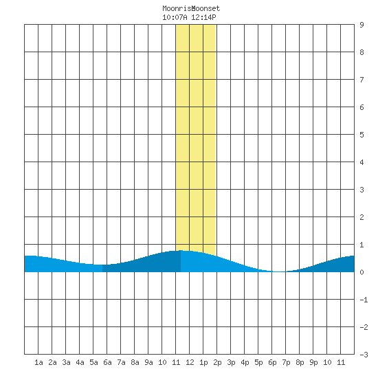 Staines River entrance, Flaxman Island tide chart for Tuesday, November 18, 2025