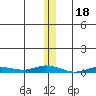 Staines River entrance, Flaxman Island tide chart for Tuesday, November 18, 2025