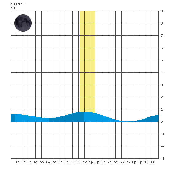 Staines River entrance, Flaxman Island tide chart for Wednesday, November 19, 2025