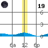 Staines River entrance, Flaxman Island tide chart for Wednesday, November 19, 2025