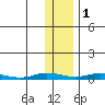 Staines River entrance, Flaxman Island tide chart for Saturday, November 1, 2025