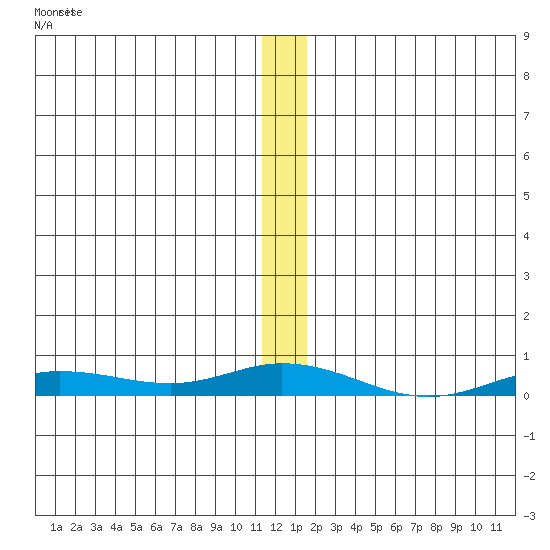Staines River entrance, Flaxman Island tide chart for Thursday, November 20, 2025