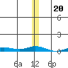 Staines River entrance, Flaxman Island tide chart for Thursday, November 20, 2025