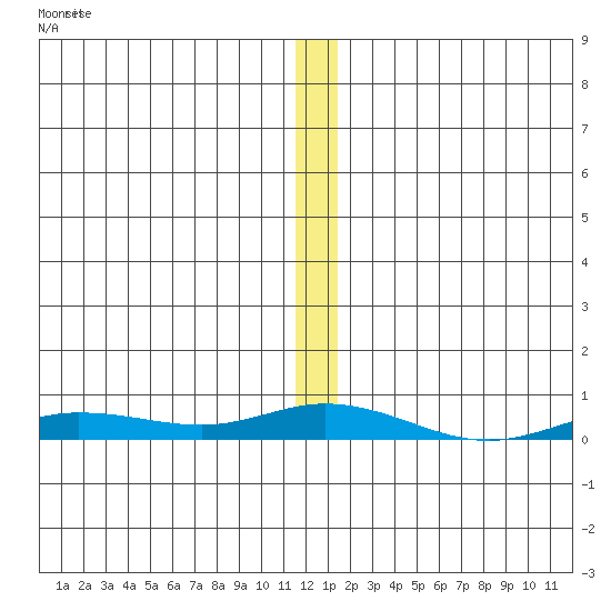 Staines River entrance, Flaxman Island tide chart for Friday, November 21, 2025