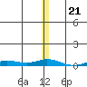 Staines River entrance, Flaxman Island tide chart for Friday, November 21, 2025
