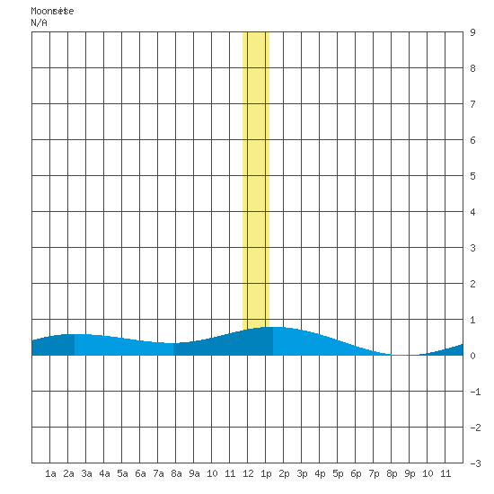 Staines River entrance, Flaxman Island tide chart for Saturday, November 22, 2025
