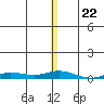 Staines River entrance, Flaxman Island tide chart for Saturday, November 22, 2025