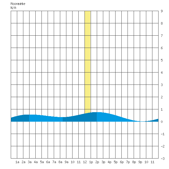 Staines River entrance, Flaxman Island tide chart for Sunday, November 23, 2025