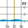Staines River entrance, Flaxman Island tide chart for Sunday, November 23, 2025