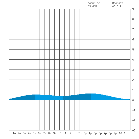 Staines River entrance, Flaxman Island tide chart for Wednesday, November 26, 2025