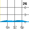 Staines River entrance, Flaxman Island tide chart for Wednesday, November 26, 2025