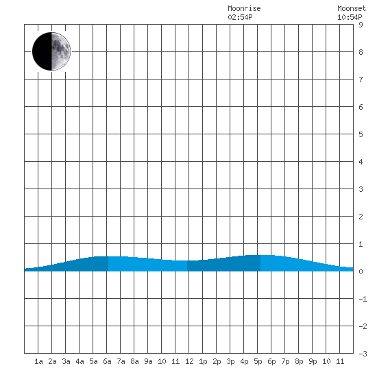 Staines River entrance, Flaxman Island tide chart for Thursday, November 27, 2025