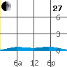 Staines River entrance, Flaxman Island tide chart for Thursday, November 27, 2025