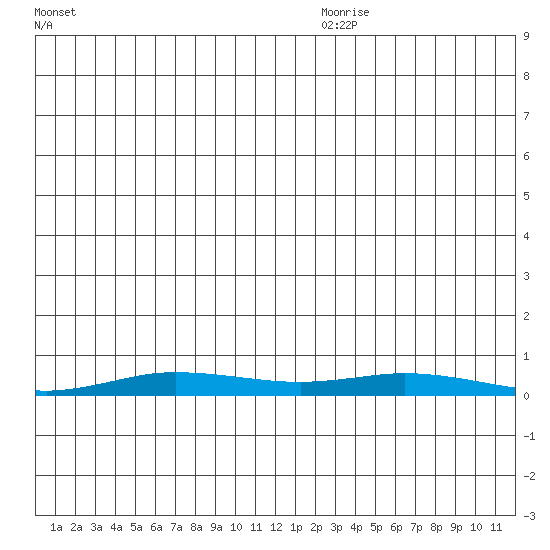 Staines River entrance, Flaxman Island tide chart for Friday, November 28, 2025