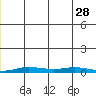 Staines River entrance, Flaxman Island tide chart for Friday, November 28, 2025