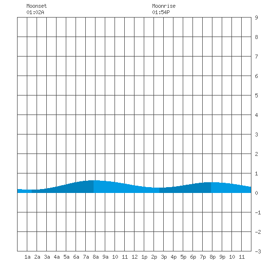 Staines River entrance, Flaxman Island tide chart for Saturday, November 29, 2025