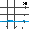 Staines River entrance, Flaxman Island tide chart for Saturday, November 29, 2025