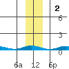 Staines River entrance, Flaxman Island tide chart for Sunday, November 2, 2025