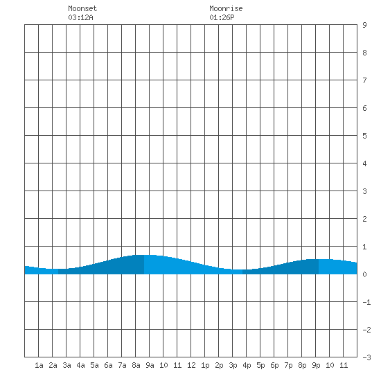Staines River entrance, Flaxman Island tide chart for Sunday, November 30, 2025
