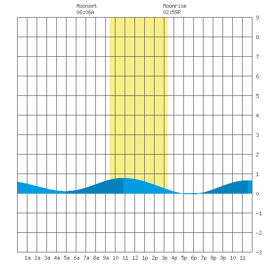 Staines River entrance, Flaxman Island tide chart for Monday, November 3, 2025