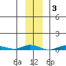 Staines River entrance, Flaxman Island tide chart for Monday, November 3, 2025