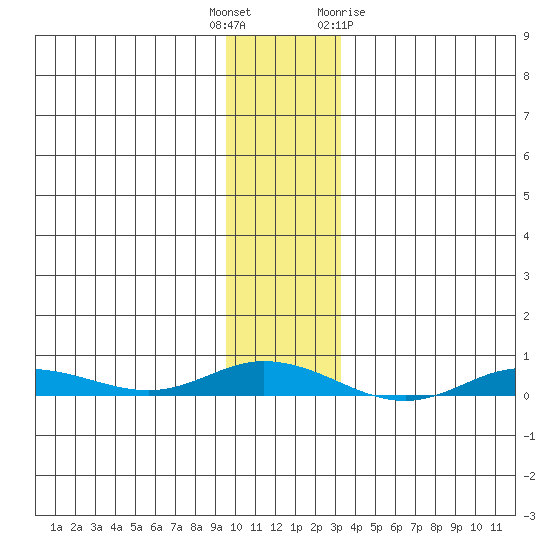 Staines River entrance, Flaxman Island tide chart for Tuesday, November 4, 2025