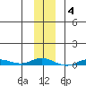 Staines River entrance, Flaxman Island tide chart for Tuesday, November 4, 2025