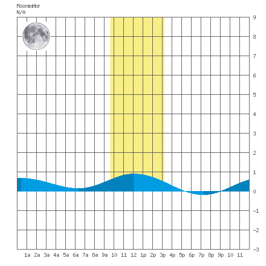 Staines River entrance, Flaxman Island tide chart for Wednesday, November 5, 2025