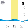 Staines River entrance, Flaxman Island tide chart for Wednesday, November 5, 2025