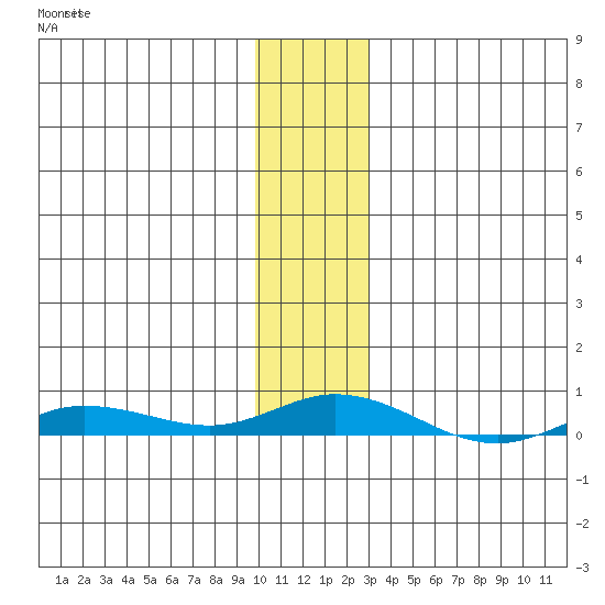 Staines River entrance, Flaxman Island tide chart for Friday, November 7, 2025