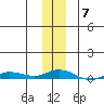 Staines River entrance, Flaxman Island tide chart for Friday, November 7, 2025